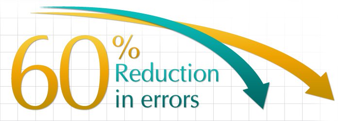 60% reduction in errors