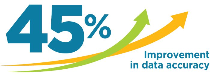 60% reduction in errors