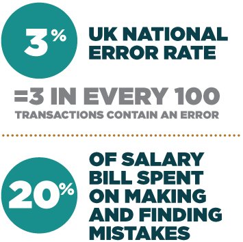 20% of salary bill spent on making and finding mistakes